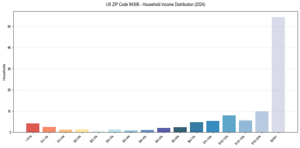 Income Distribution for 