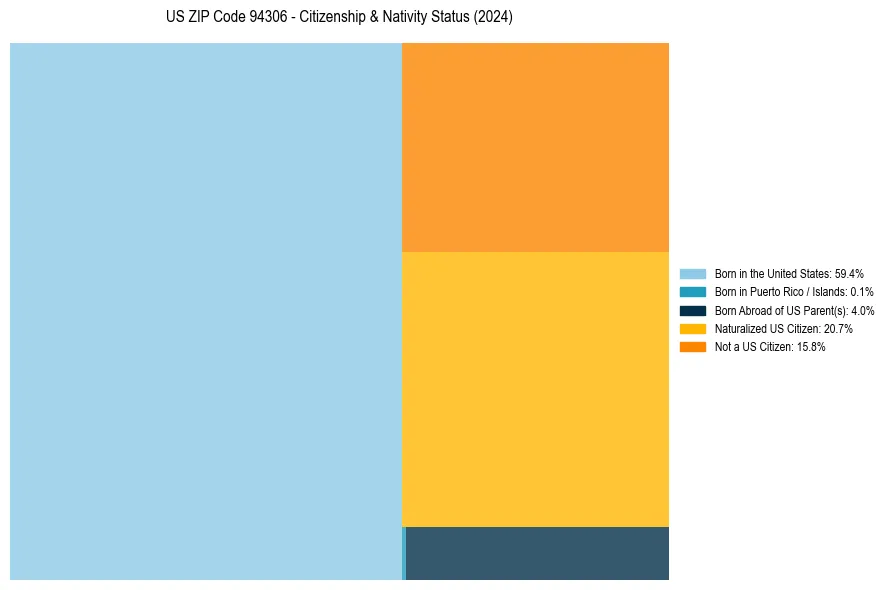 Nativity Treemap for 