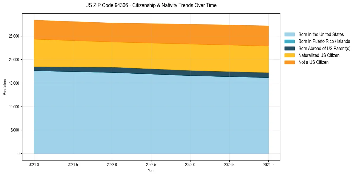 Historical nativity trends for 