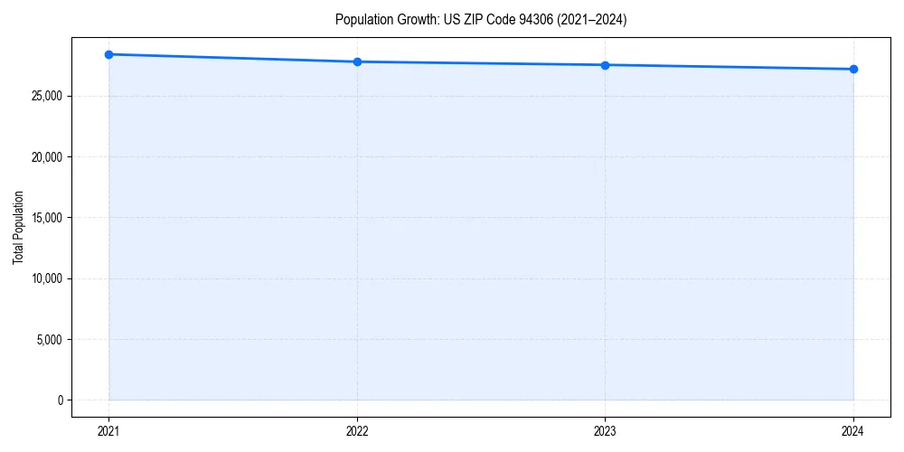 Population trends in 