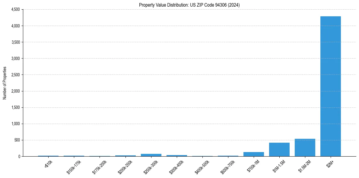 Value Distribution for 