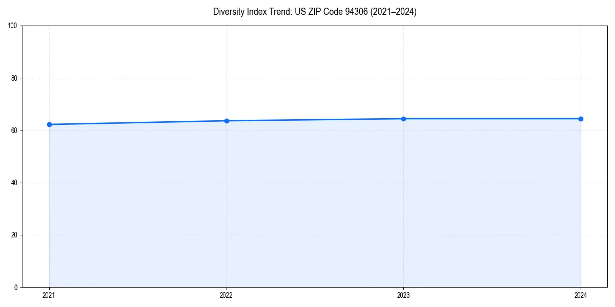 Line chart showing diversity index trends for 