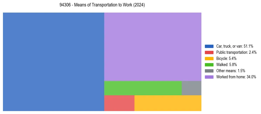 Commute modes in US ZIP Code 94306