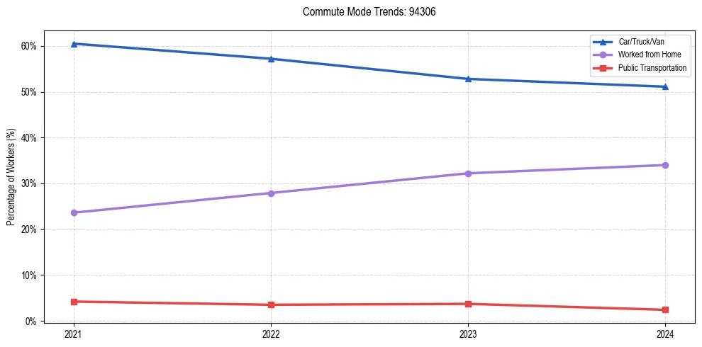 Transportation trends in US ZIP Code 94306