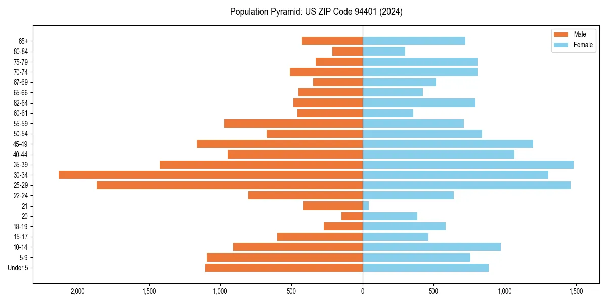 Population pyramid for 