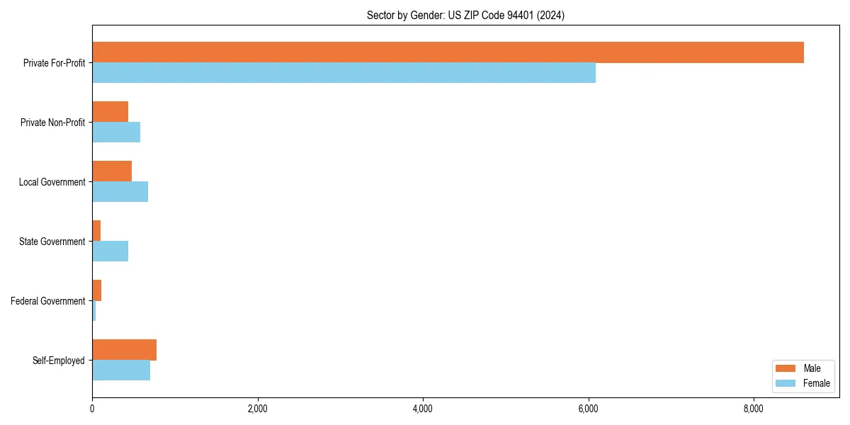 Employment sector breakdown by gender in 
