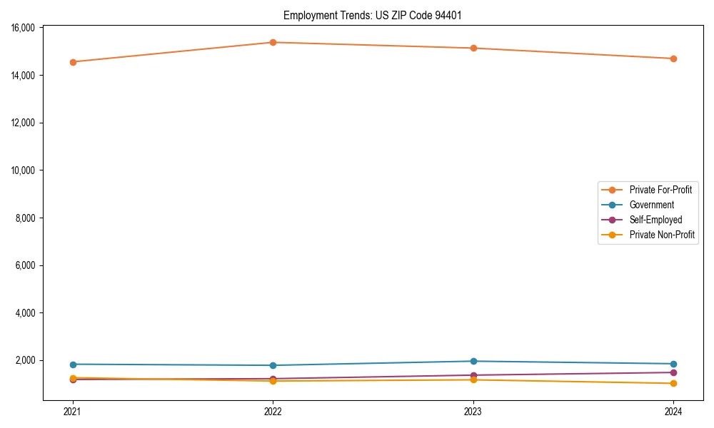 Long-term employment trends in 