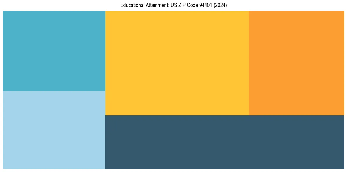 Education Treemap for  in 2024