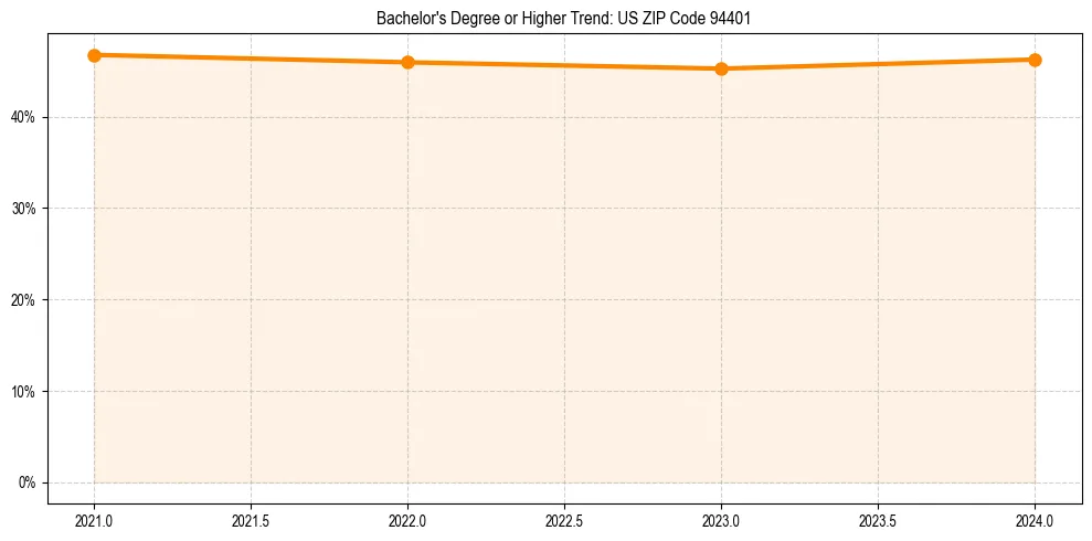 Trend chart showing bachelor degree growth in 
