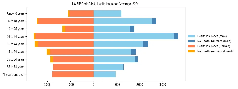 Health insurance pyramid for US ZIP Code 94401