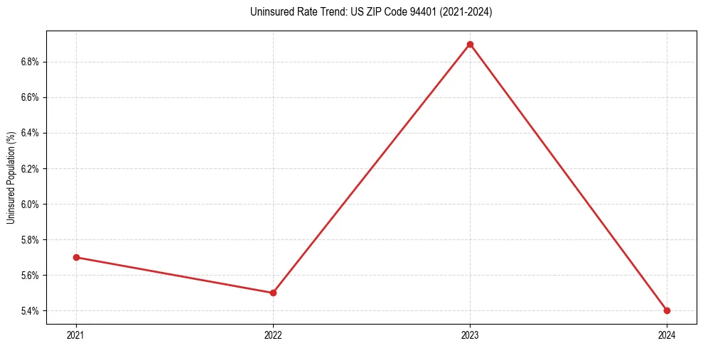Uninsured trend chart for US ZIP Code 94401