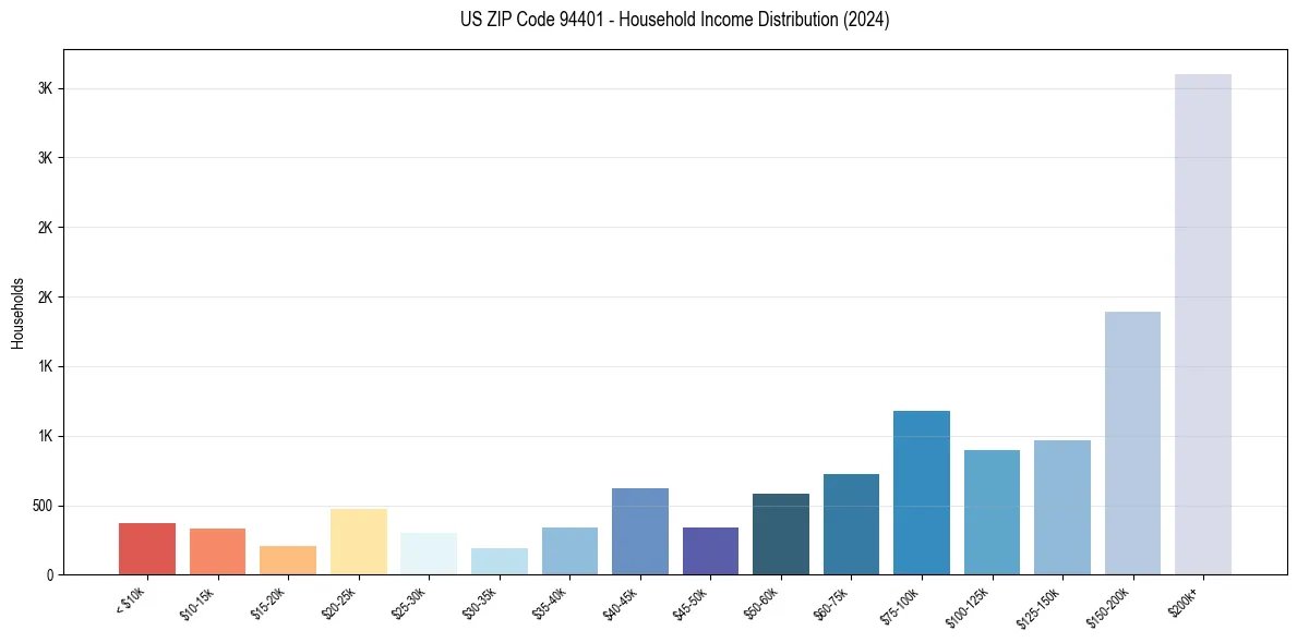Income Distribution for 