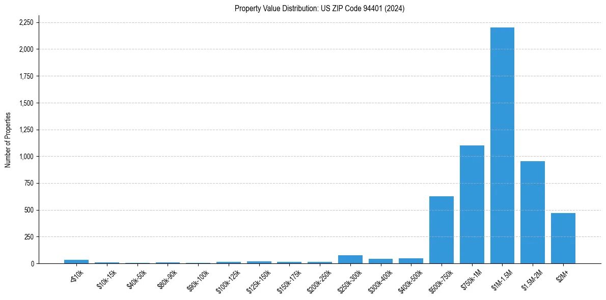 Value Distribution for 
