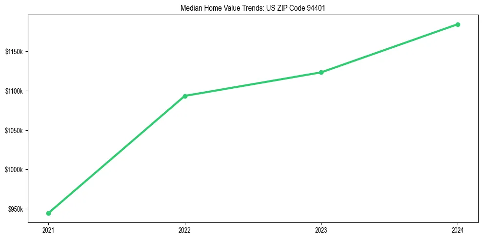 Median property value trends in 