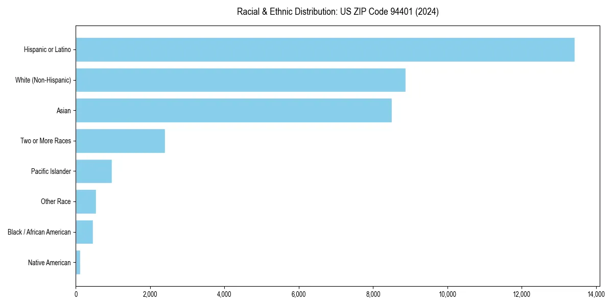 Bar chart showing racial distribution in for 2024