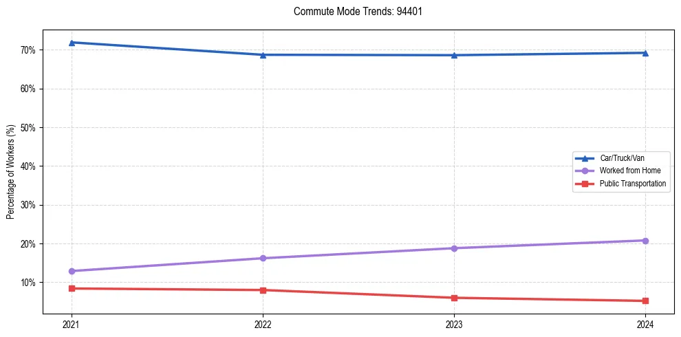 Transportation trends in US ZIP Code 94401