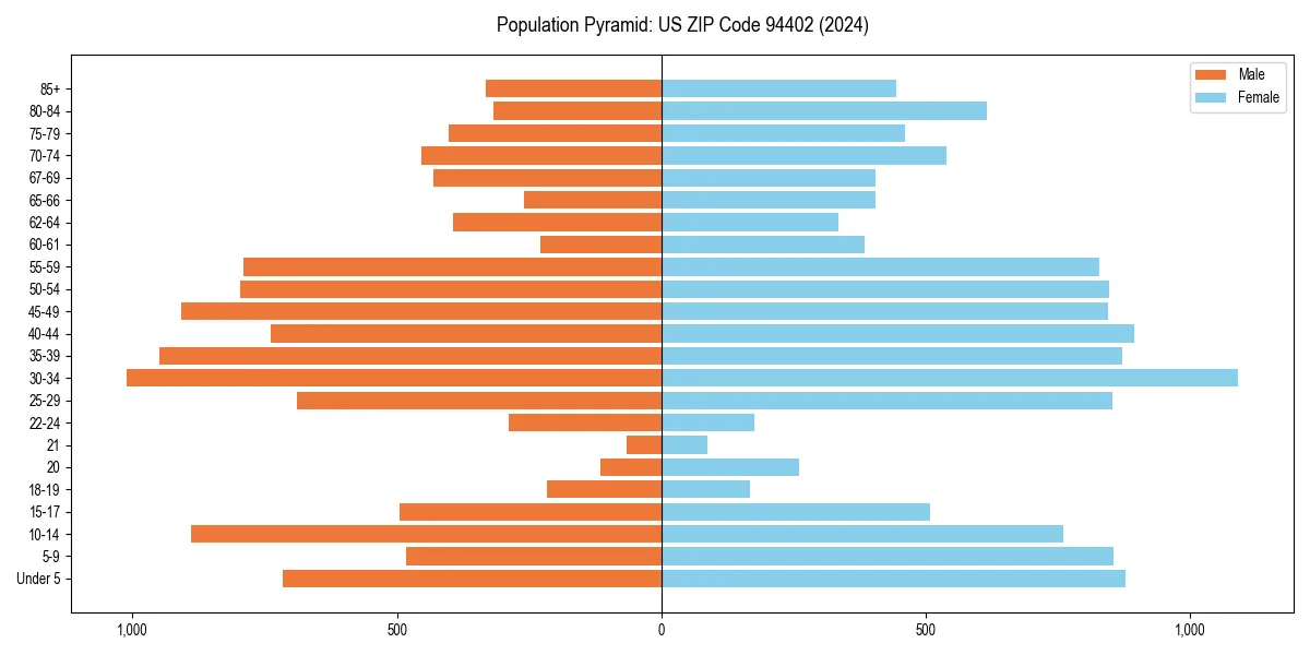 Population pyramid for 