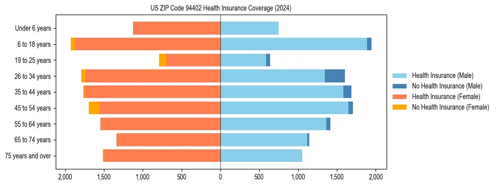 Health insurance pyramid for US ZIP Code 94402
