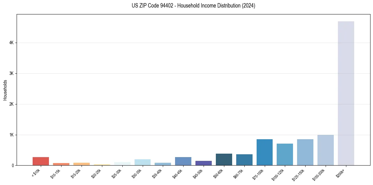 Income Distribution for 