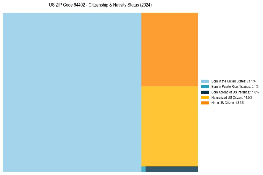 Nativity Treemap for 