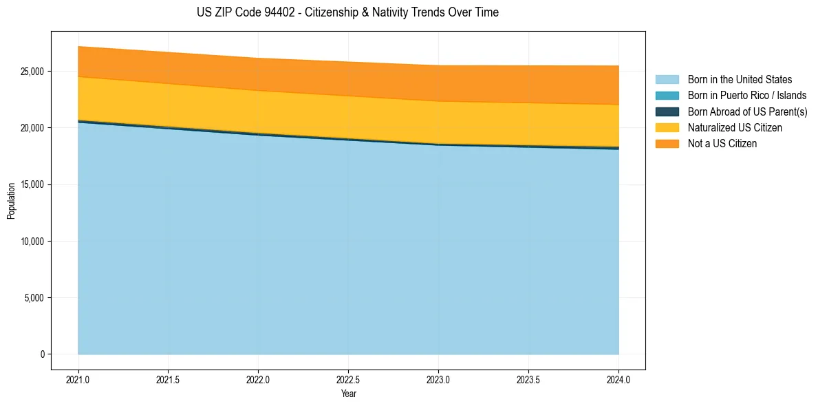 Historical nativity trends for 