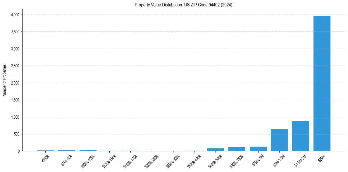 Value Distribution for 
