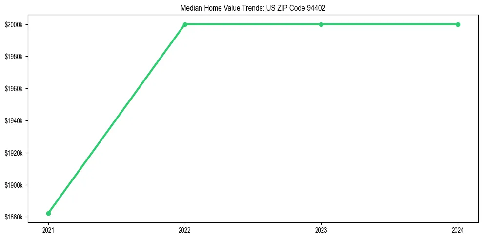 Median property value trends in 