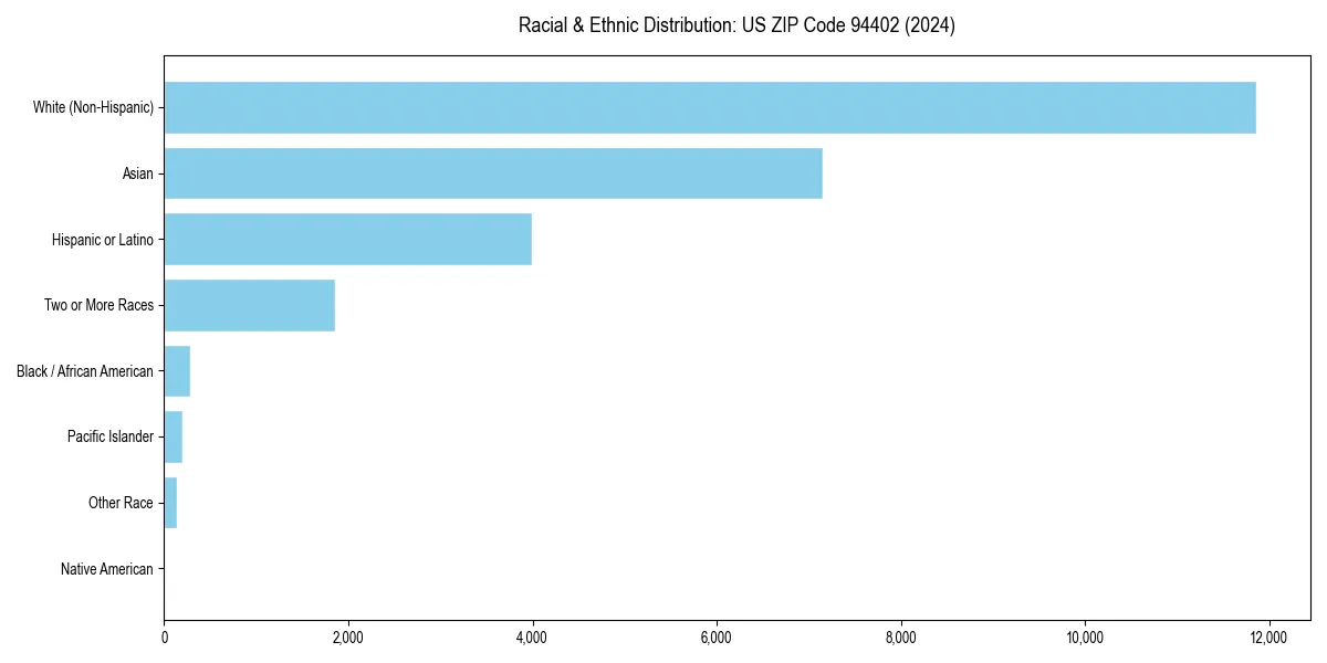 Bar chart showing racial distribution in for 2024