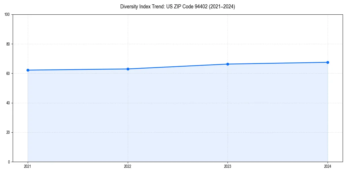 Line chart showing diversity index trends for