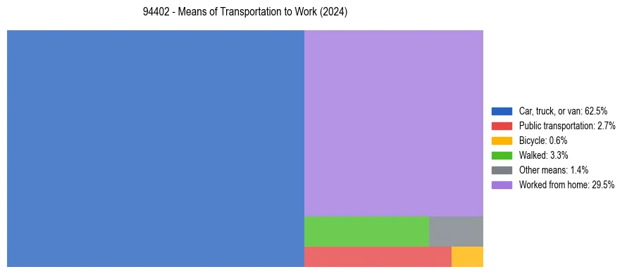 Commute modes in US ZIP Code 94402