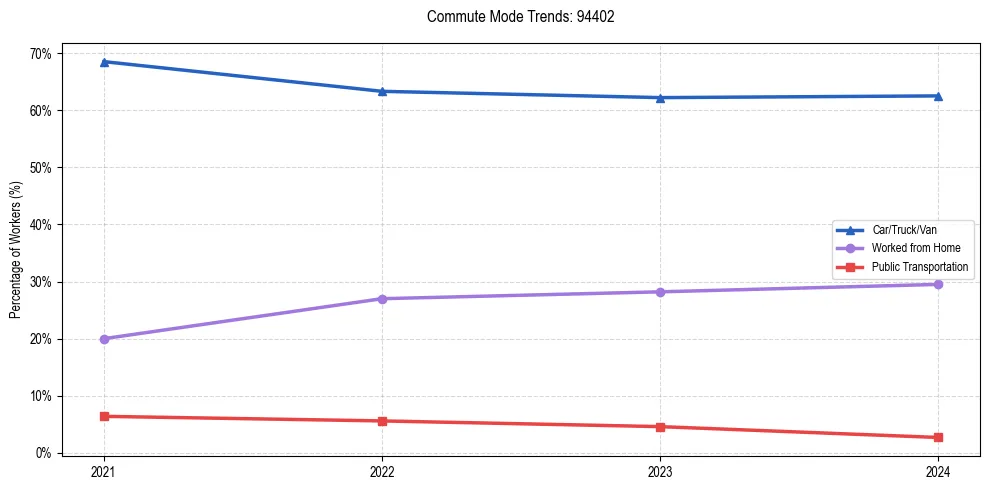 Transportation trends in US ZIP Code 94402