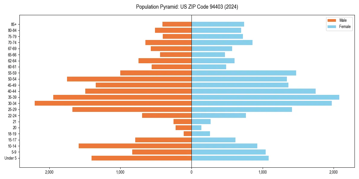 Population pyramid for 