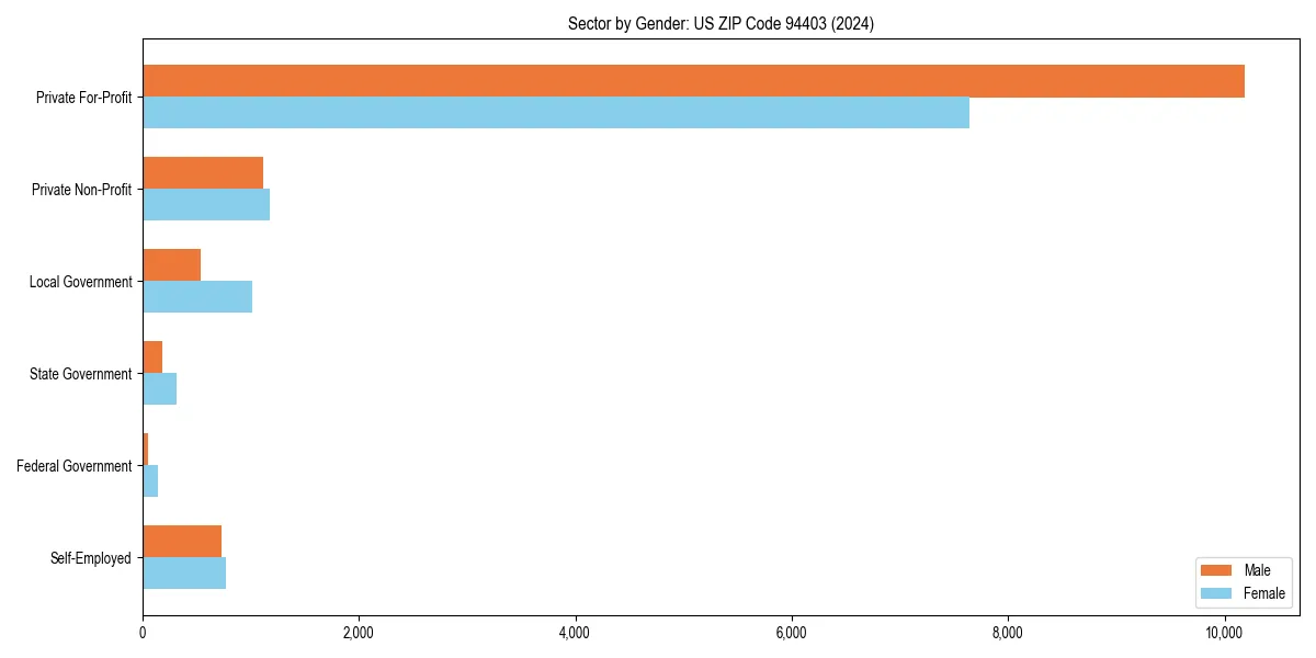 Employment sector breakdown by gender in 