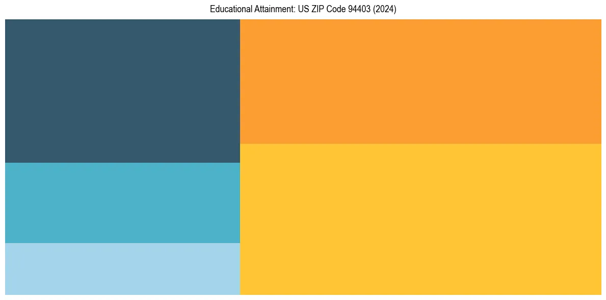 Education Treemap for  in 2024