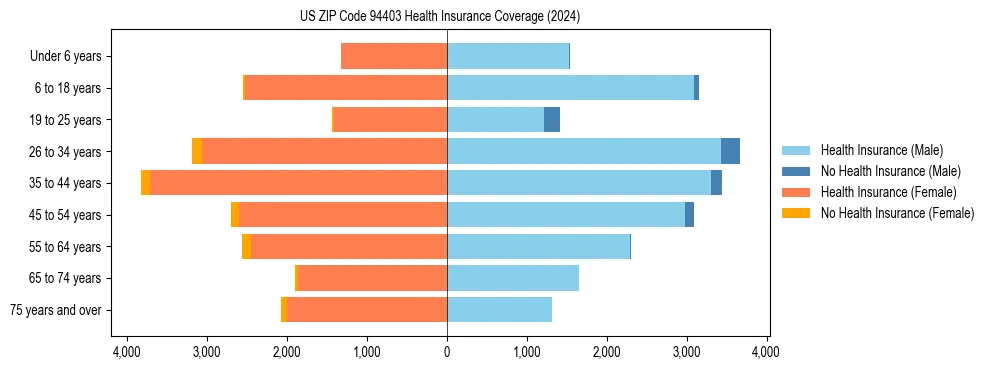Health insurance pyramid for US ZIP Code 94403