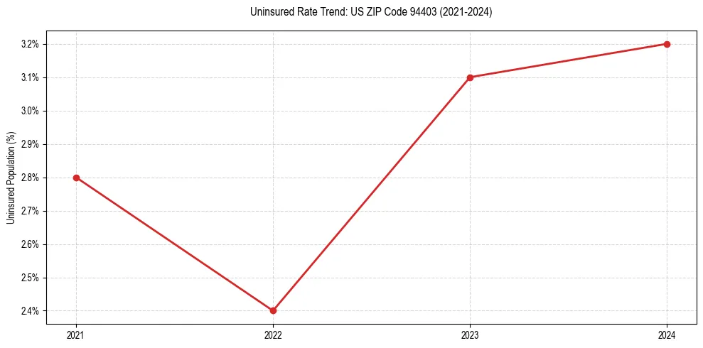 Uninsured trend chart for US ZIP Code 94403