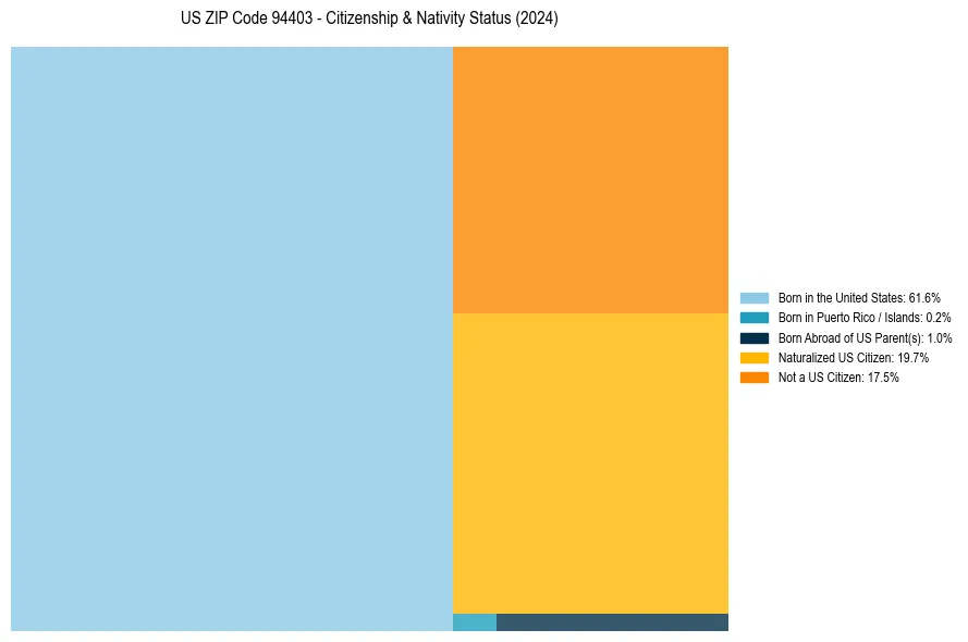 Nativity Treemap for 