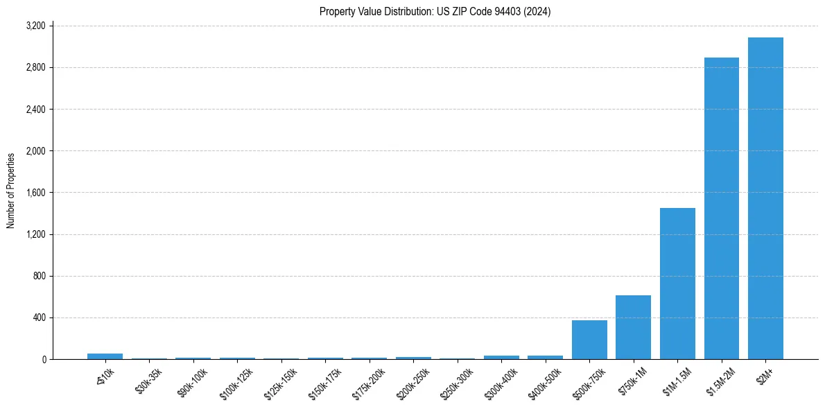 Value Distribution for 