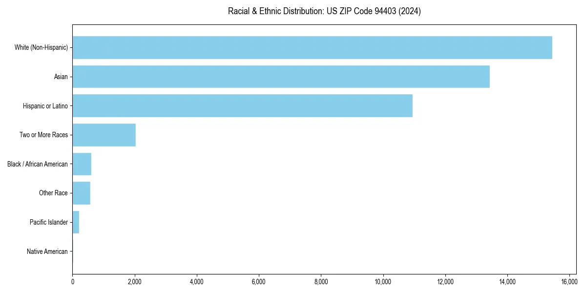 Bar chart showing racial distribution in for 2024