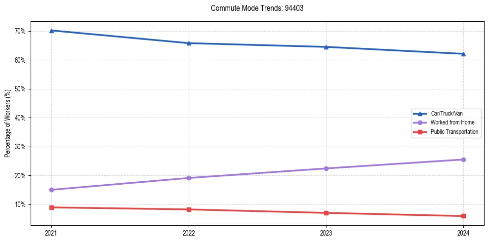 Transportation trends in US ZIP Code 94403