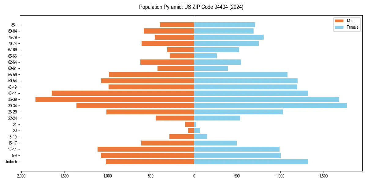 Population pyramid for 