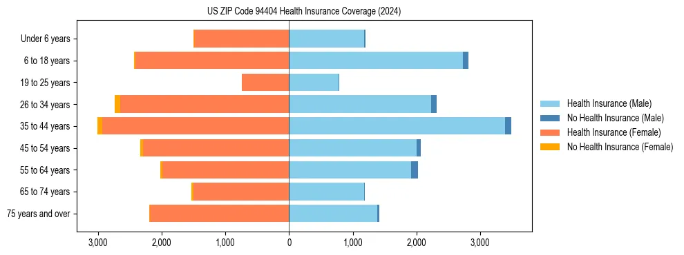 Health insurance pyramid for US ZIP Code 94404