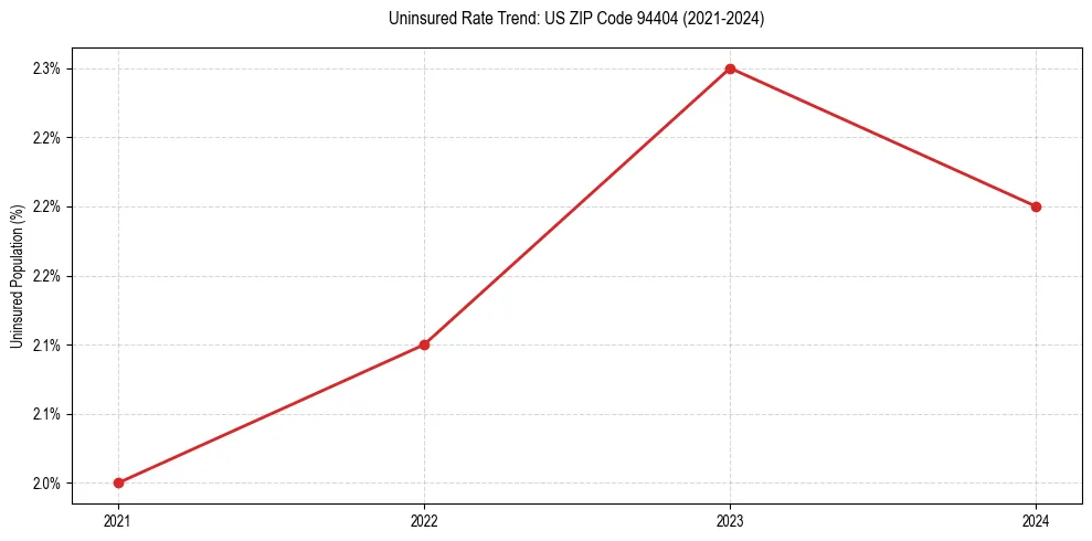 Uninsured trend chart for US ZIP Code 94404