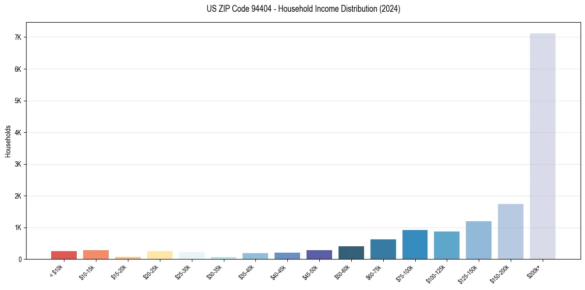 Income Distribution for 