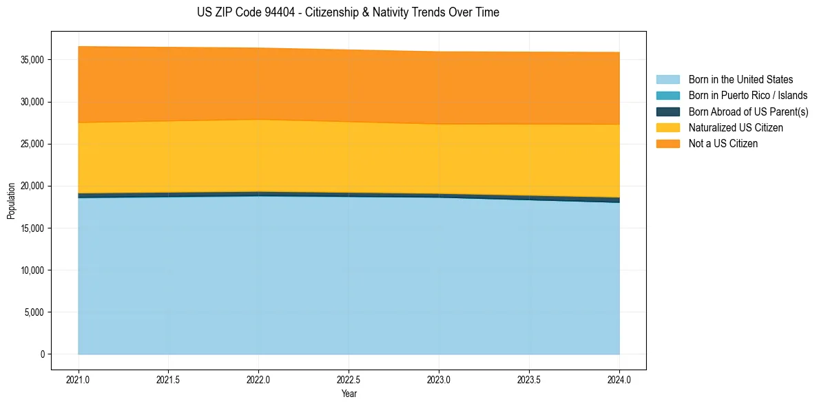 Historical nativity trends for 