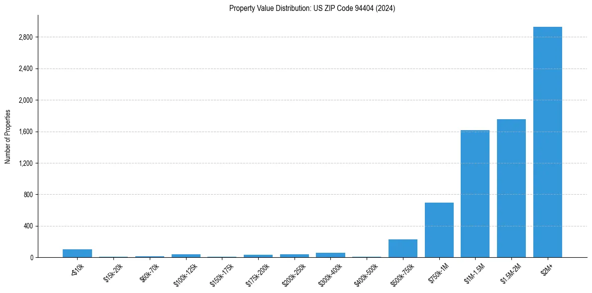 Value Distribution for 