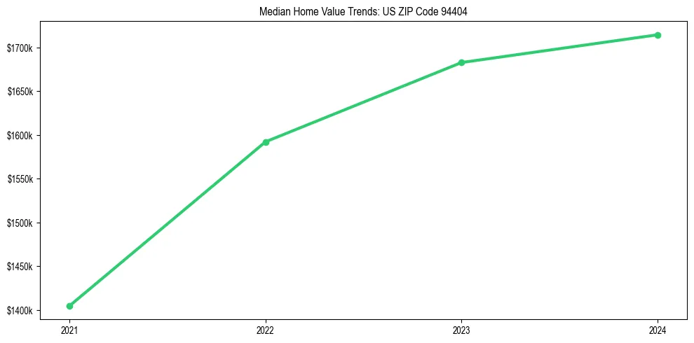 Median property value trends in 