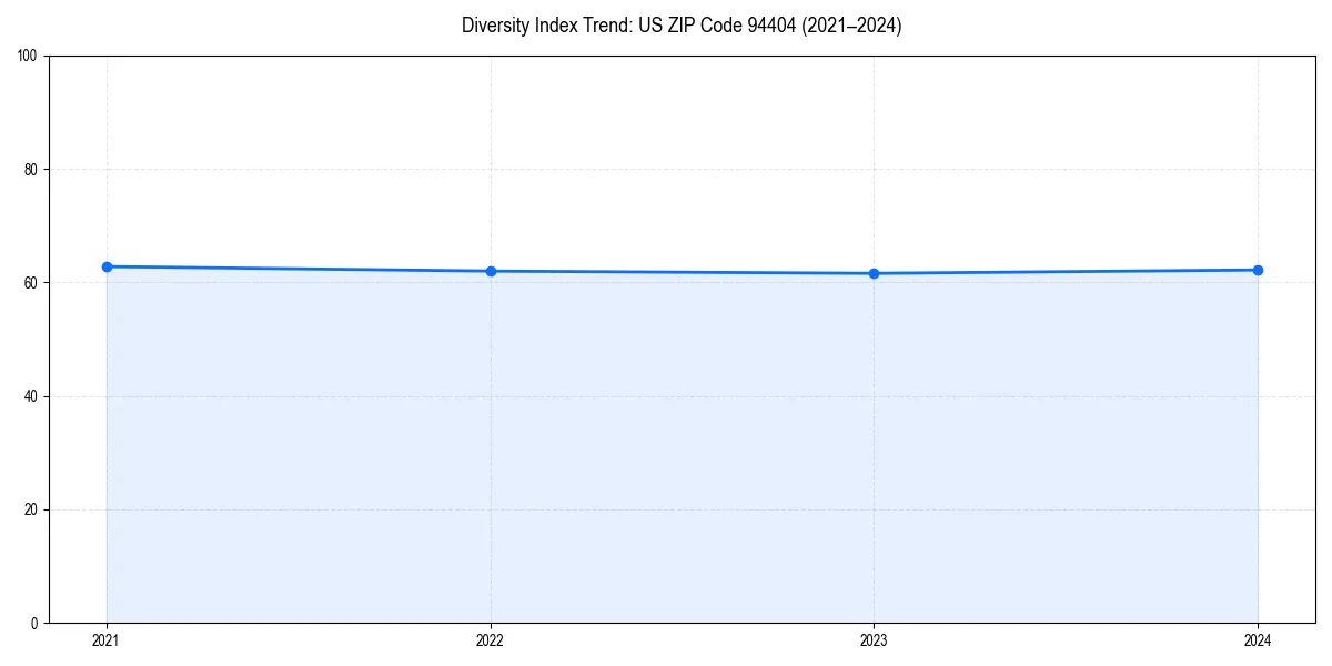 Line chart showing diversity index trends for