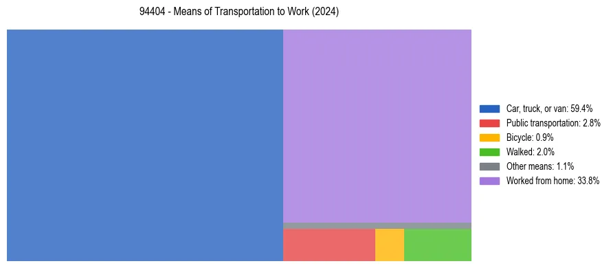 Commute modes in US ZIP Code 94404