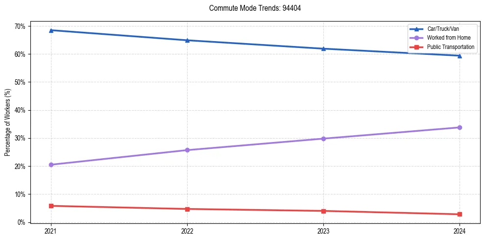 Transportation trends in US ZIP Code 94404